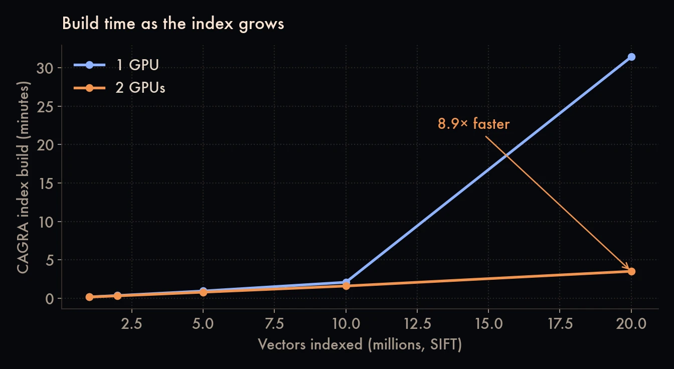 Index build time vs. dataset size, 1 vs. 2 GPUs (SIFT)